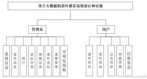 基于大數(shù)據(jù)爬蟲、SpringBoot、智能AI大模型及協(xié)同過濾算法的茶葉推薦與可視化管理平臺(tái)設(shè)計(jì)與實(shí)現(xiàn)