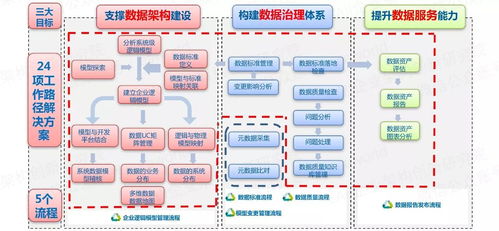 以自動(dòng)化為核心的自服務(wù)大數(shù)據(jù)治理數(shù)據(jù)處理服務(wù)